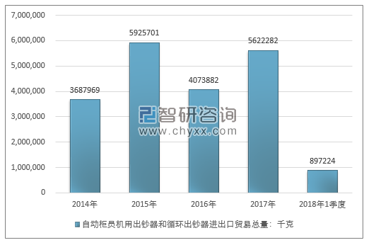 2014-2018年1季度自动柜员机用出钞器和循环出钞器进出口贸易总量走势图（单位：千克）