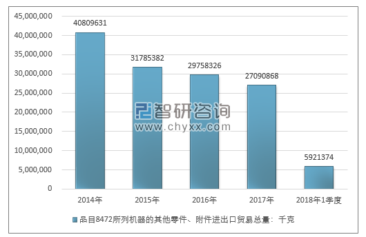 2014-2018年1季度品目8472所列机器的其他零件、附件进出口贸易总量走势图（单位：千克）