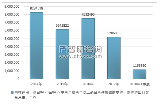 2014-2018年1季度同样适用于品目84.70至84.72中两个或两个以上品目所列机器的零件、附件进出口贸易总量走势图（单位：千克）