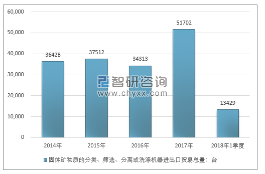 2014-2018年1季度固体矿物质的分类、筛选、分离或洗涤机器进出口贸易总量走势图（单位：台）