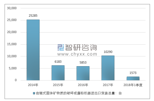 2014-2018年1季度齿辊式固体矿物质的破碎或磨粉机器进出口贸易总量走势图（单位：台）