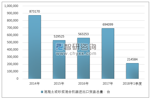 2014-2018年1季度混凝土或砂浆混合机器进出口贸易总量走势图（单位：台）