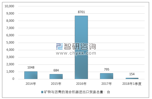 2014-2018年1季度矿物与沥青的混合机器进出口贸易总量走势图（单位：台）