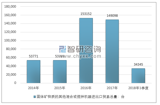 2014-2018年1季度固体矿物质的其他混合或搅拌机器进出口贸易总量走势图（单位：台）