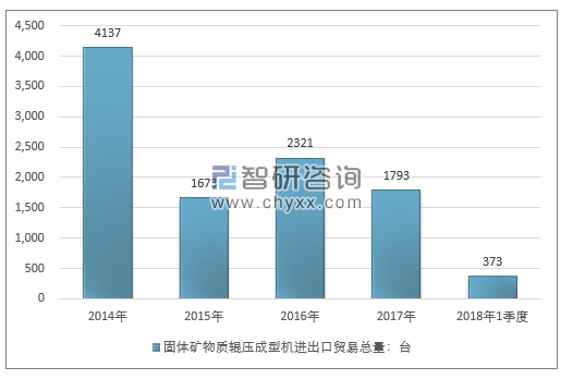 2014-2018年1季度固体矿物质辊压成型机进出口贸易总量走势图（单位：台）