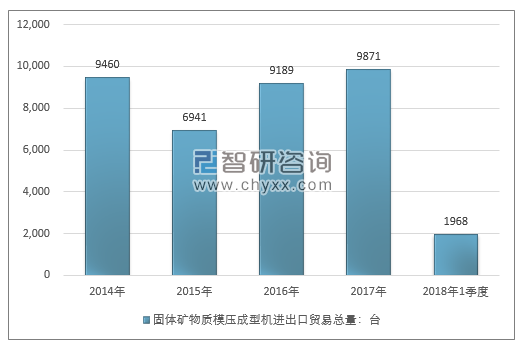 2014-2018年1季度固体矿物质模压成型机进出口贸易总量走势图（单位：台）