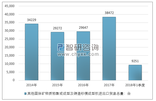 2014-2018年1季度其他固体矿物质粘聚或成型及铸造砂模成型机进出口贸易总量走势图（单位：台）