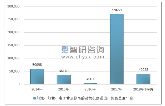 2014-2018年1季度灯泡、灯管、电子管及似品的封装机器进出口贸易总量走势图（单位：台）