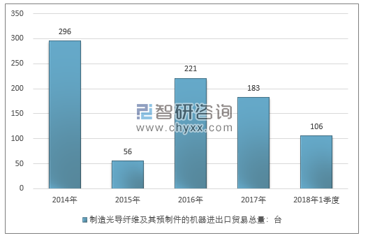 2014-2018年1季度制造光导纤维及其预制件的机器进出口贸易总量走势图（单位：台）