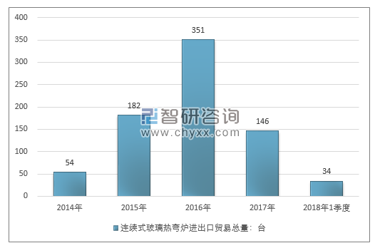 2014-2018年1季度连续式玻璃热弯炉进出口贸易总量走势图（单位：台）