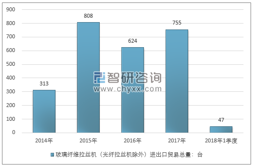 2014-2018年1季度玻璃纤维拉丝机（光纤拉丝机除外）进出口贸易总量走势图（单位：台）