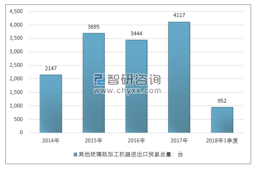 2014-2018年1季度其他玻璃热加工机器进出口贸易总量走势图（单位：台）