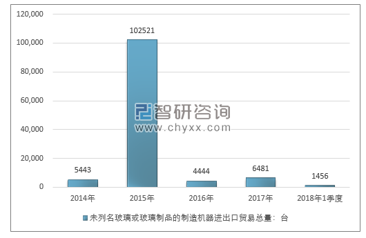 2014-2018年1季度未列名玻璃或玻璃制品的制造机器进出口贸易总量走势图（单位：台）