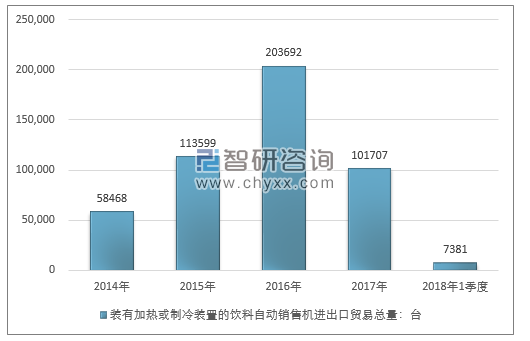 2014-2018年1季度装有加热或制冷装置的饮料自动销售机进出口贸易总量走势图（单位：台）