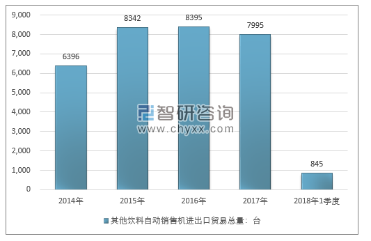 2014-2018年1季度其他饮料自动销售机进出口贸易总量走势图（单位：台）