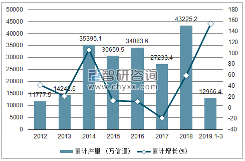 2012-2019年全国移动通信基站设备产量及增速统计