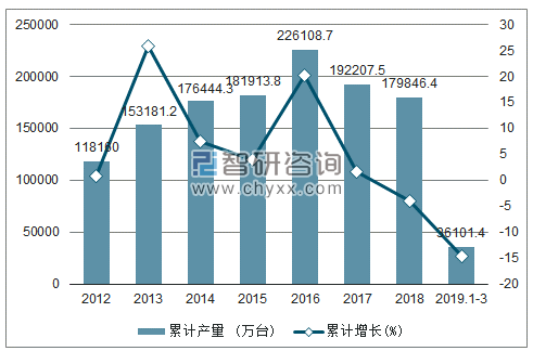 2012-2019年全国移动通信手持机（手机）产量及增速统计