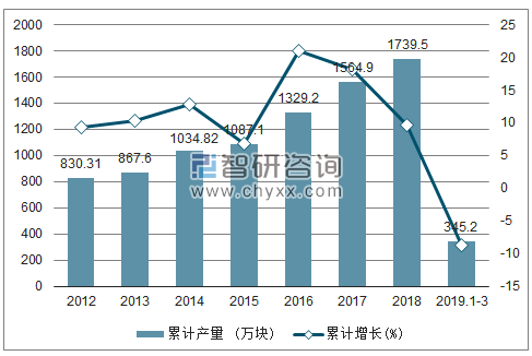 2012-2019年全国集成电路产量及增速统计