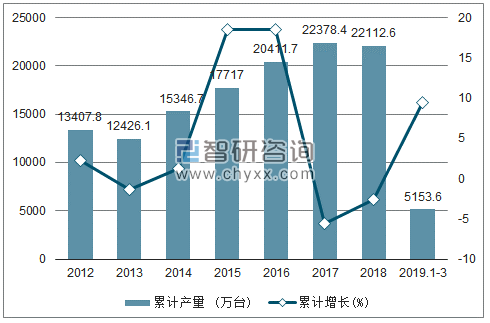 2012-2019年全国电工仪器仪表产量及增速统计