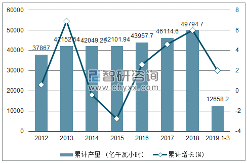 2012-2019年全国火力发电量产量及增速统计