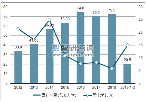 2012-2019年全国煤层气产量及增速统计