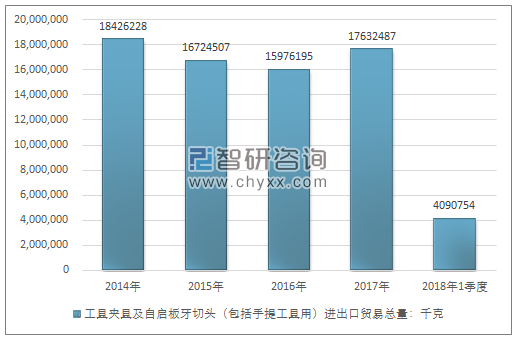 2014-2018年1季度工具夹具及自启板牙切头（包括手提工具用）进出口贸易总量走势图（单位：千克）