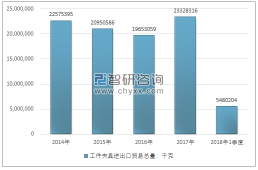 2014-2018年1季度工件夹具进出口贸易总量走势图（单位：千克）