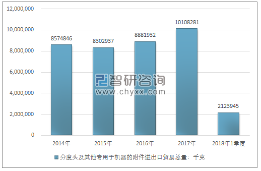 2014-2018年1季度分度头及其他专用于机器的附件进出口贸易总量走势图（单位：千克）