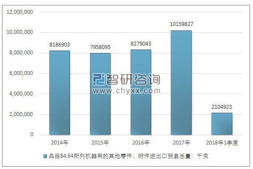 2014-2018年1季度品目84.64所列机器用的其他零件、附件进出口贸易总量走势图（单位：千克）