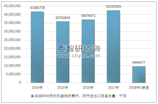2014-2018年1季度品目8465所列机器用的零件、附件进出口贸易总量走势图（单位：千克）