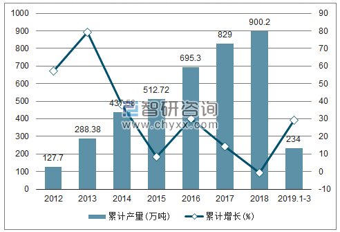 2012-2019年全国液化天然气产量及增速统计