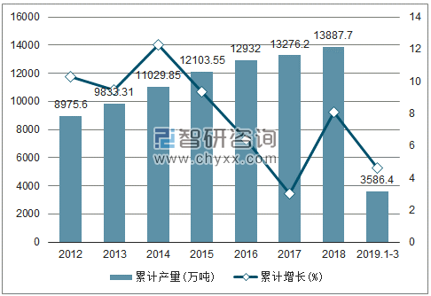 2012-2019年全国汽油产量及增速统计