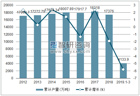 2012-2019年全国柴油产量及增速统计