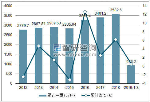 2012-2019年全国石脑油产量及增速统计