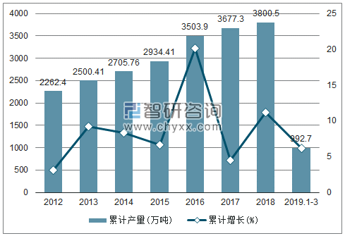 2012-2019年全国液化石油气产量及增速统计