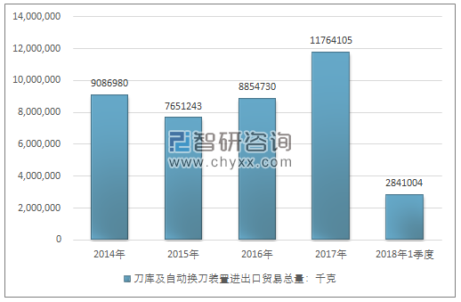 2014-2018年1季度刀库及自动换刀装置进出口贸易总量走势图（单位：千克）