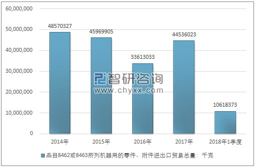 2014-2018年1季度品目8462或8463所列机器用的零件、附件进出口贸易总量走势图（单位：千克）