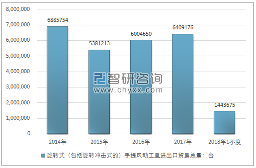 2014-2018年1季度旋转式（包括旋转冲击式的）手提风动工具进出口贸易总量走势图（单位：台）