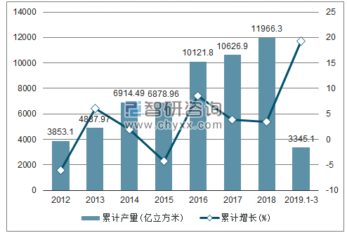 2012-2019年全国煤气产量及增速统计