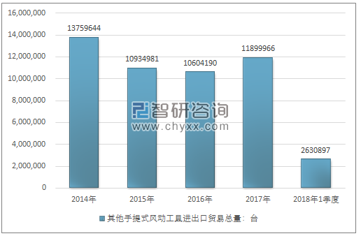 2014-2018年1季度其他手提式风动工具进出口贸易总量走势图（单位：台）