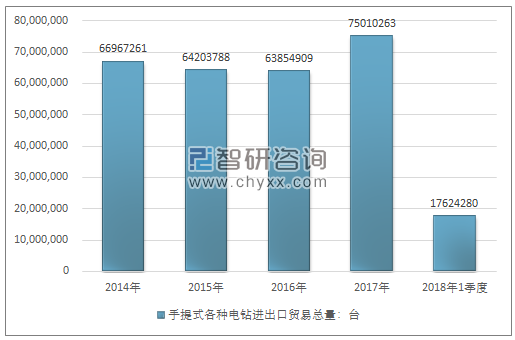 2014-2018年1季度手提式各种电钻进出口贸易总量走势图（单位：台）