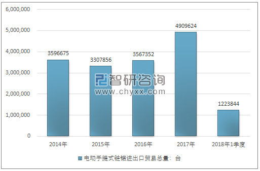 2014-2018年1季度电动手提式链锯进出口贸易总量走势图（单位：台）