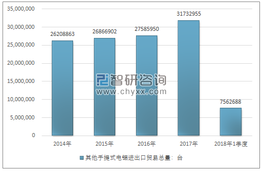 2014-2018年1季度其他手提式电锯进出口贸易总量走势图（单位：台）