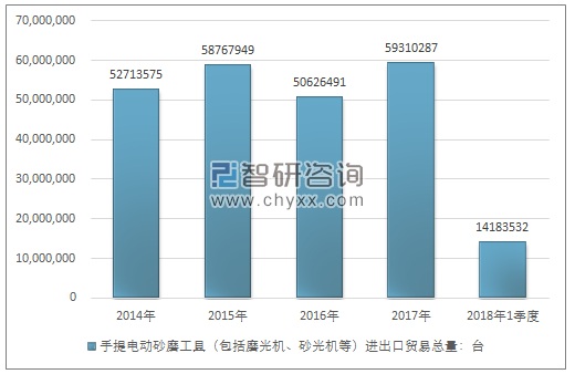 2014-2018年1季度手提电动砂磨工具（包括磨光机、砂光机等）进出口贸易总量走势图（单位：台）