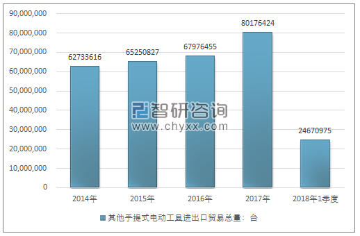 2014-2018年1季度其他手提式电动工具进出口贸易总量走势图（单位：台）