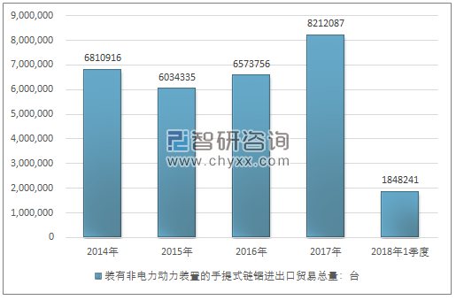 2014-2018年1季度装有非电力动力装置的手提式链锯进出口贸易总量走势图（单位：台）