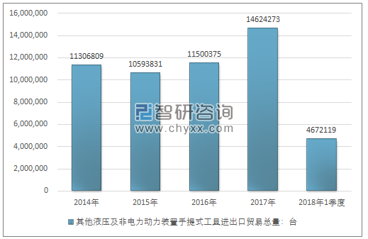 2014-2018年1季度其他液压及非电力动力装置手提式工具进出口贸易总量走势图（单位：台）