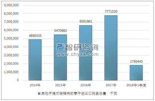 2014-2018年1季度其他手提式链锯用的零件进出口贸易总量走势图（单位：千克）