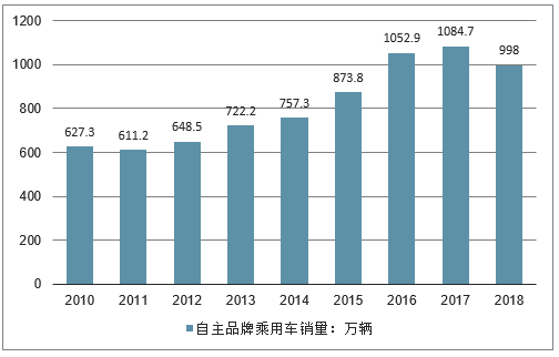 中国汽车零部件行业发展现状、行业成长方向、及行业四大发展趋势分析[图]
