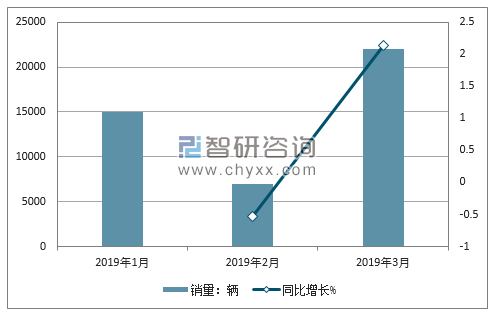 2018年福特销量走势